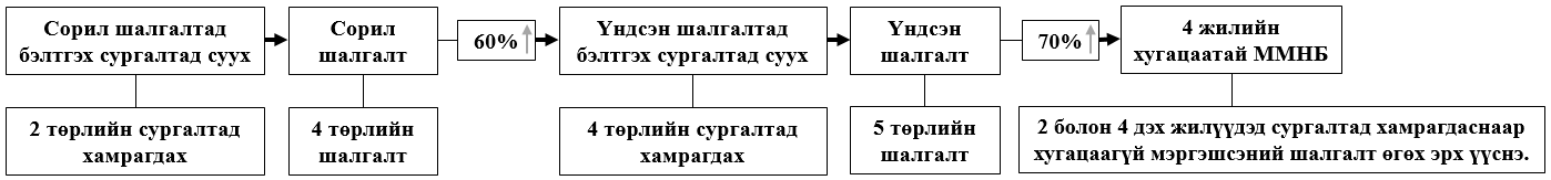 Ммнб Болох Үе Шат