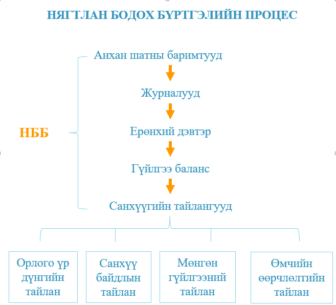 Нбб Ийн Процесс